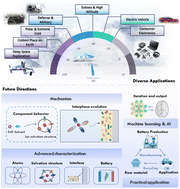 Graphical abstract: Electrolyte engineering promoting high-specific-energy lithium batteries in low-temperature environments