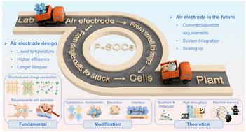 Graphical abstract: Recent advances in perovskite air electrode materials for protonic solid oxide electrochemical cells