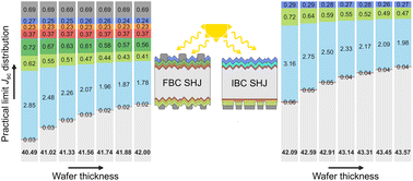 Graphical abstract: Optical losses in silicon heterojunction solar cells: analysis of record-efficiency devices and practical limits based on ray-tracing simulations