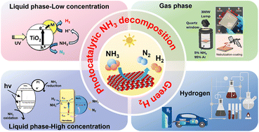 Graphical abstract: Photocatalytic ammonia decomposition for hydrogen generation: insights from gas-phase and liquid-phase pathways