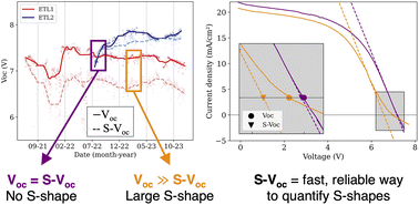 Graphical abstract: A novel way of analyzing perovskite outdoor degradation: the S-Voc