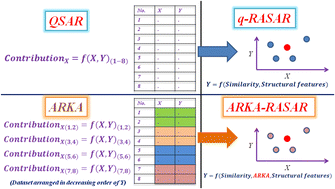Graphical abstract: The multiclass ARKA framework for developing improved q-RASAR models for environmental toxicity endpoints
