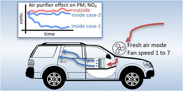 Graphical abstract: The effect of portable air purifiers and cabin air filters on particulate matter and nitrogen oxides concentrations in vehicle cabins