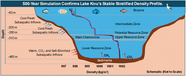 Graphical abstract: On the risk of a dissolved gas-triggered limnic eruption in Lake Kivu