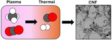 Graphical abstract: DBD plasma-thermal tandem reactors for converting biogas to carbon nanofibers
