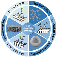 Graphical abstract: Oxygen evolution reaction electrocatalysts for green hydrogen production in seawater: enhancement mechanism in catalytic activity and durability