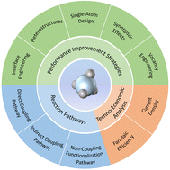Graphical abstract: Research progress in C2+ products in electrocatalytic methane valorization