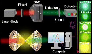 Graphical abstract: Pressure-triggered polychromatic luminescence in Eu2+-activated Ca8Zn(SiO4)4Cl2 phosphors for high-sensitivity visual optical manometry