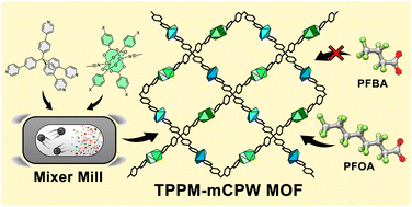 Graphical abstract: Fluorination of mechanochemically synthesized metal–organic frameworks for PFAS adsorption in water