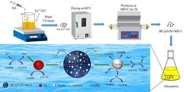 Graphical abstract: Highly reactive iron/nickel bimetallic biochar composites for highly efficient remediation of Cr(vi)