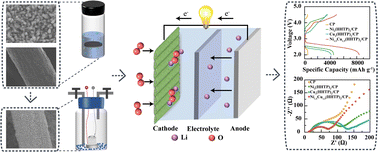 Graphical abstract: In situ synthesis of conductive porous Ni1.5Cu1.5(HHTP)2 on carbon paper for enhanced rechargeable Li–O2 batteries