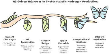 Graphical abstract: Artificial intelligence-driven advances in photocatalytic hydrogen production