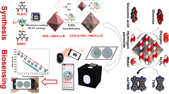 Graphical abstract: A glucose oxidase-integrated boron-doped MIL-100(Fe) nanozyme with enhanced peroxidase-like activity for portable glucose biosensing