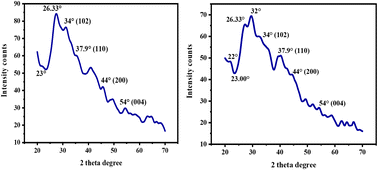 Graphical abstract: A synergistic nanocomposite of tragacanth gum, starch, and graphitic carbon nitride: a cutting-edge platform for lornoxicam delivery