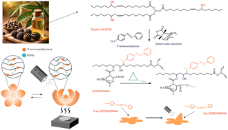 Graphical abstract: Preparation and properties of castor oil-based photothermal dual-responsive DCPNs containing azophenyl groups