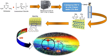 Graphical abstract: A novel dual and synergetic effect of NH3 and CO2 atmospheric gases in the synthesis of a low-energy LED light-activated g-C3N4 photocatalyst for efficient organic pollutant degradation