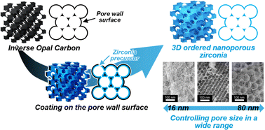 Graphical abstract: Fabrication of three-dimensionally ordered mesoporous zirconia using nanoporous carbon as a scaffold