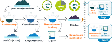 Graphical abstract: Optimized two-step sulfuric acid leaching for sustainable recovery of valuable metals from hazardous sodium carbonate roasting–leaching residues of spent hydrodesulfurization catalysts