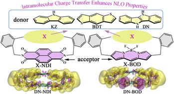 Graphical abstract: Third-order nonlinear optical properties of π-stacked donor–acceptor cyclophanes: a DFT investigation