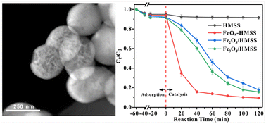 Graphical abstract: Solid-state grinding synthesis of highly dispersed iron oxide on the silica hollow spheres and its applications in Fenton-type catalysis