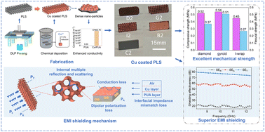 Graphical abstract: Chemically deposited Cu nanocubes on a PUA gyroid lattice for lightweight and flexible electromagnetic interference shielding