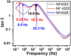 Graphical abstract: Effects of static electric field and temperature on the dynamic dielectric responses of mixed oil-based and bilayer-stabilised magnetic fluids