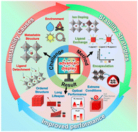 Graphical abstract: Enhancing the stability of red-emitting CsPbIxBr3−x QDs for advanced display applications