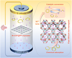 Graphical abstract: Multifunctional covalent organic framework with extended π-d conjugated structure for lithium–sulfur batteries