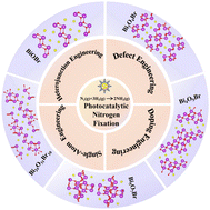 Graphical abstract: BiOBr-based catalysts for photocatalytic nitrogen fixation: an overview from the perspective of structural design