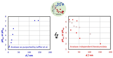 Graphical abstract: Comments on “Part I: determination of a structure/property transformation mechanism responsible for changes in the point of zero change of anatase titania with decreasing particle size” by M. Leffler, A. Mirich, J. Fee, S. March and S. L. Suib, RSC Adv., 2024, 14, 30543