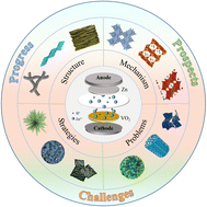 Graphical abstract: Critical issues and optimization strategies of vanadium dioxide-based cathodes towards high-performance aqueous Zn-ion batteries