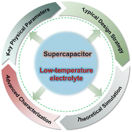 Graphical abstract: Current status and future perspectives of low-temperature electrolytes for supercapacitors