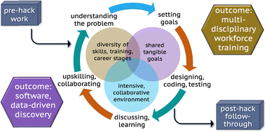 Graphical abstract: Hacktive matter: data-driven discovery through hackathon-based cross-disciplinary coding