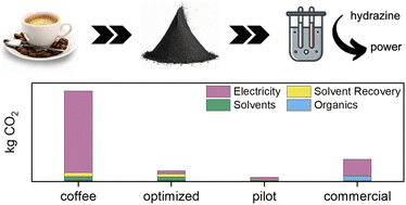 Graphical abstract: Farm to cable: life cycle assessment of carbon electrocatalysts derived from coffee waste