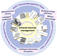 Graphical abstract: Cutting-edge infrared thermal management materials: principles, modulation modes and applications