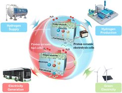 Graphical abstract: Advances in reversible protonic ceramic electrochemical cells operated below 723 K: theoretical insights and experimental developments