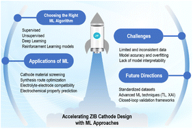 Graphical abstract: From atoms to algorithms: a review of machine learning approaches to cathode material innovation in zinc-ion batteries