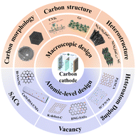 Graphical abstract: Structural engineering of carbon-based cathodes for advanced aqueous Zn–CO2 batteries: from macroscopic architectures to atomic-level manipulation