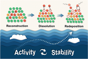 Graphical abstract: From activity to stability: dissolution-mediated surface reconstruction and redeposition in transition metal-based electrocatalysts