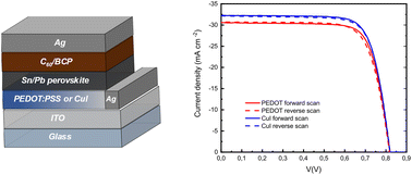 Graphical abstract: Solution-processed CuI as a hole transport layer for Sn–Pb perovskite solar cells