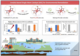 Graphical abstract: Asymmetric coordination in iron single atom catalysts enables rapid hydroxyl radical turnover and sustainable water purification