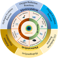 Graphical abstract: Synthetic strategies, structural engineering and mechanistic insights into carbon dots for sustainable photo- and electro-catalysis