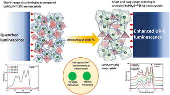 Graphical abstract: Impact of crystallinity and local disorder on the luminescence properties of solvothermally synthesized LuPO4:Pr3+ nanocrystals