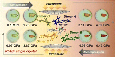 Graphical abstract: Metallophilicity-assisted piezochromism in a rhodium(i) dicarbonyl Schiff-base complex: structural, energetic, electronic and spectroscopic investigations under high pressure
