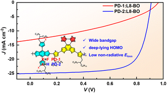 Graphical abstract: Polymer donors with a new electron-deficient unit for efficient organic solar cells