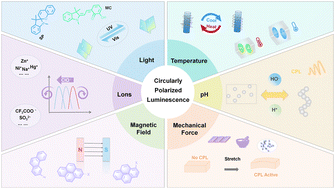 Graphical abstract: Recent advances in organic stimuli-responsive tunable circularly polarized luminescence materials