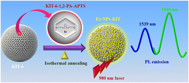 Graphical abstract: Tailored molecular engineering of mesoporous silica for high concentration Er doping and unconventional 1640 nm luminescence