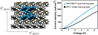 Graphical abstract: Crystalline organic thin films for crystalline OLEDs (III): weak epitaxy growth of phenanthroimidazole derivatives with a dual inducing layer
