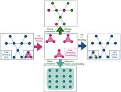 Graphical abstract: Molecular orbital symmetry-driven trimer formation in Kagome correlated electron materials