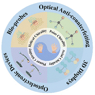 Graphical abstract: Emerging chiral molecular carbon materials for chiroptoelectronic applications